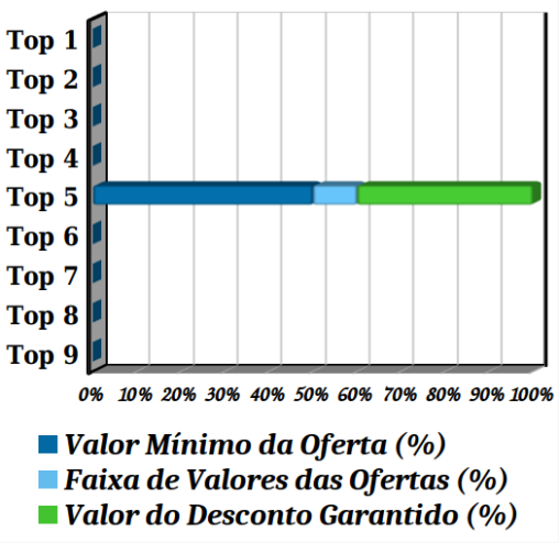 Ofertas TOP 05